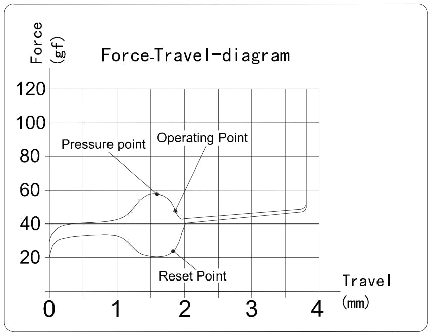 Gateron Oil King Switch Force Travel Diagram