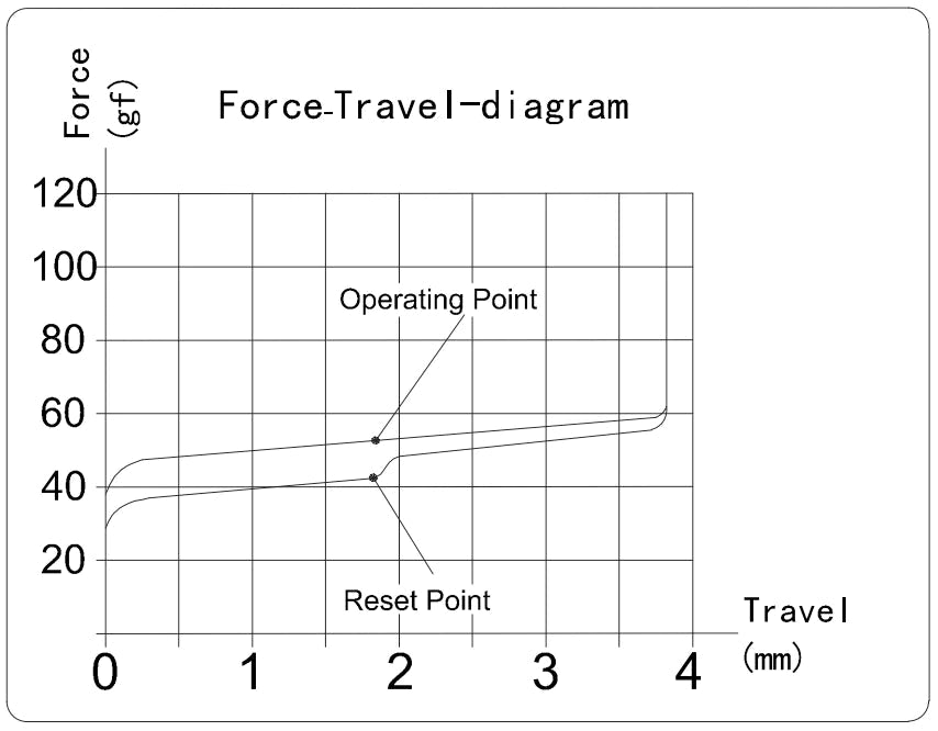 Gateron Oil King Switch Force Travel Diagram