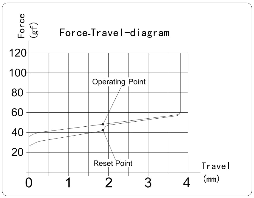 Kailh Red Bean Pudding Box Switch Force Travel Diagram