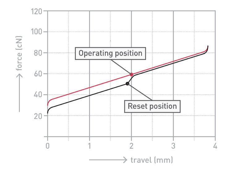 Keychron Cherry MX mechanical Silent black switches travel chart