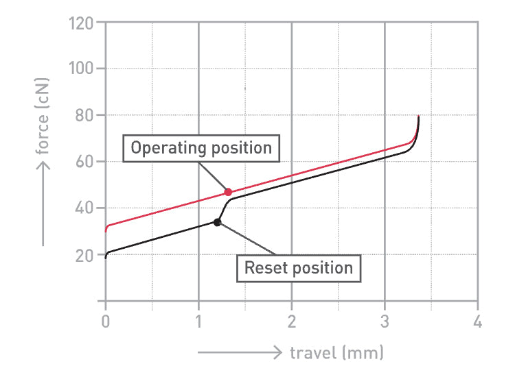 Keychron Cherry MX mechanical Speed sliver switches travel chart