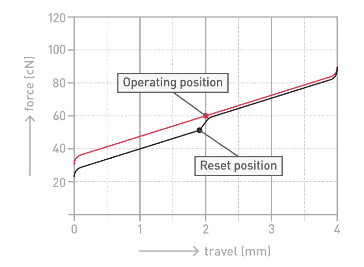 Keychron Cherry MX mechanical Standard black switches travel chart