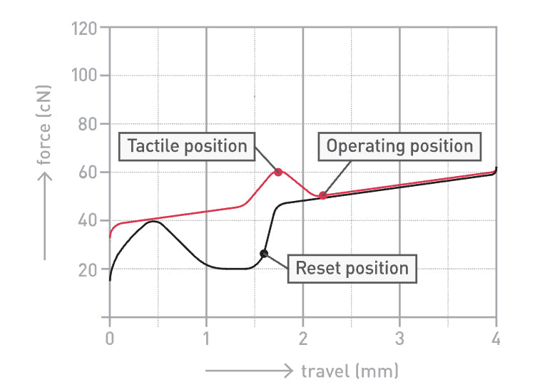 Keychron Cherry MX mechanical Standard blue switches travel chart