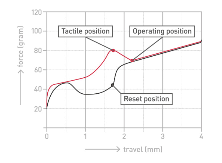 Keychron Cherry MX mechanical Standard green switches travel chart