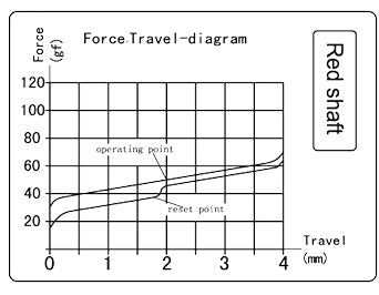 Keychron Kailh Regular red mechanical switch diagram