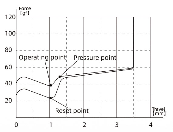 Keychron Kailh Speed copper mechanical switch diagram