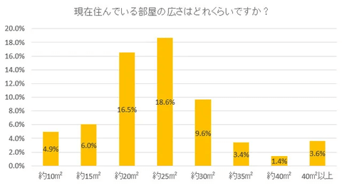 現在の部屋の広さのグラフ