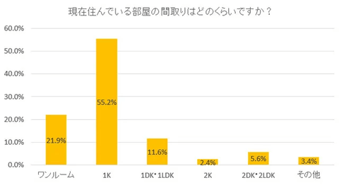 現在の部屋の間取りのグラフ