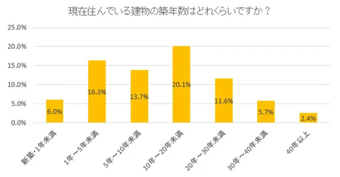 現在の部屋の築年数のグラフ