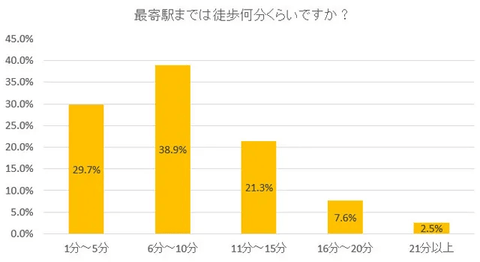 現在の部屋の最寄り駅までの徒歩距離のグラフ