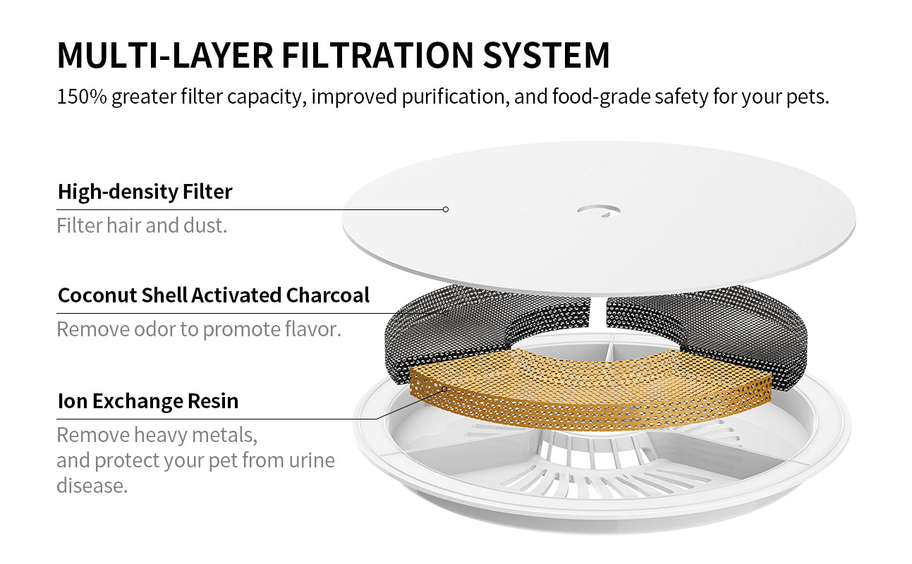 multi-layer filteration system