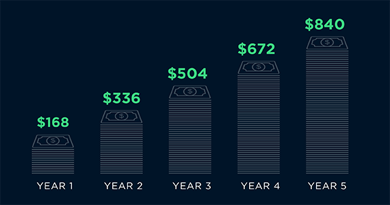 Cable modem rental fee savings chart: save up $840 ($168/year) over 5 years