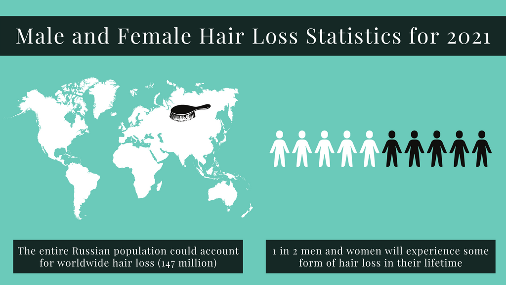 Male and Female Hair Loss Statistics for 2021