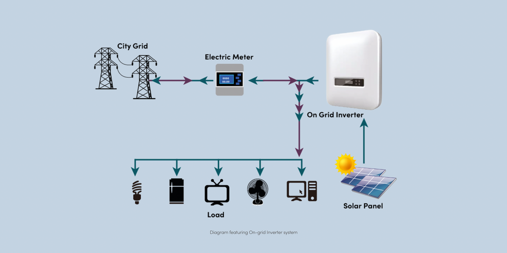 On-grid inverter system