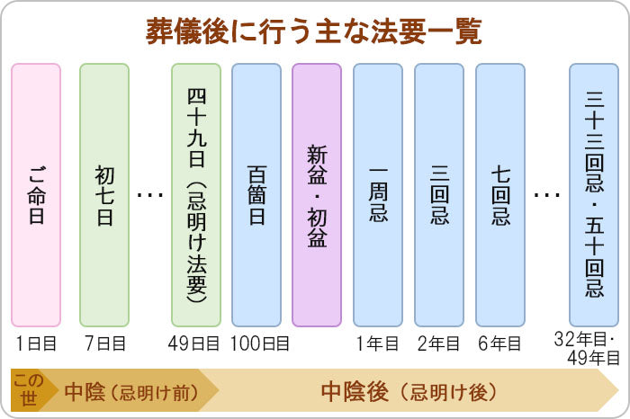 葬儀後の法要の流れ一覧