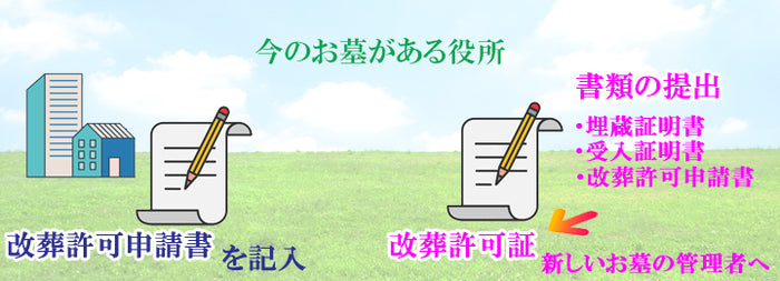 改葬に必要な書類の提出依頼先を説明した画像