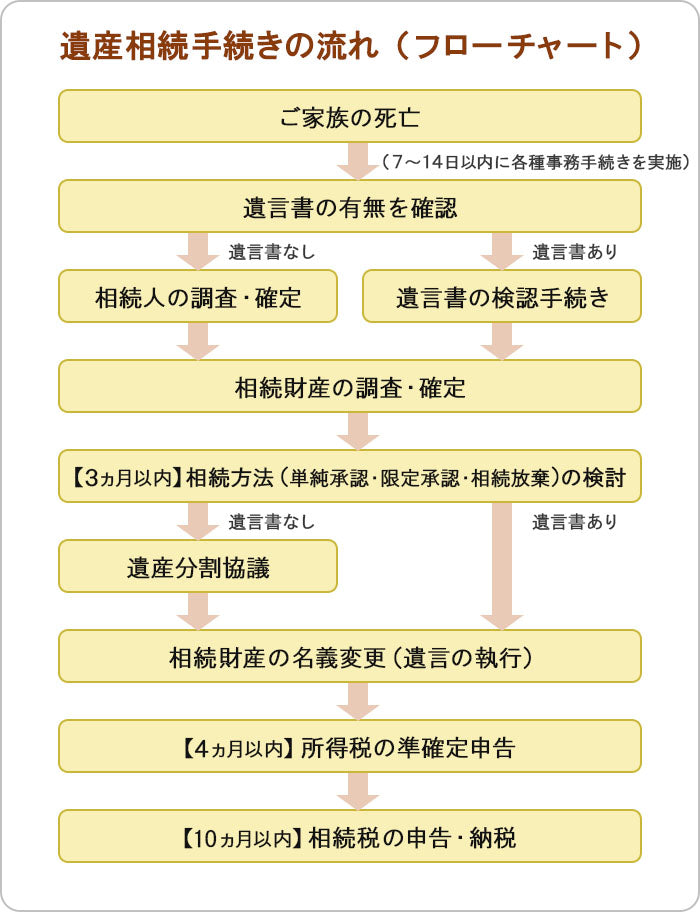 遺産相続手続きの流れ（フローチャート）