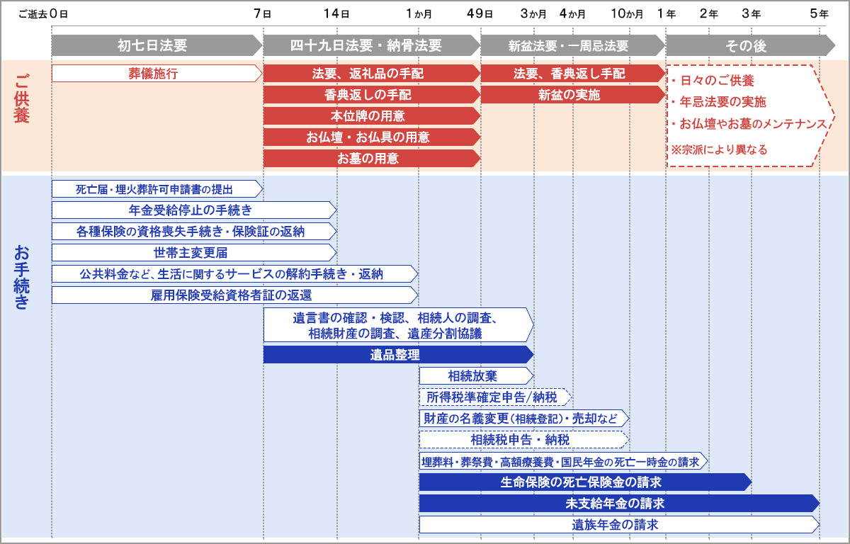 必要な手引き一覧・流れの表