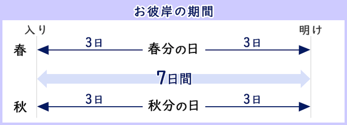 お彼岸の期間の決め方を説明した画像