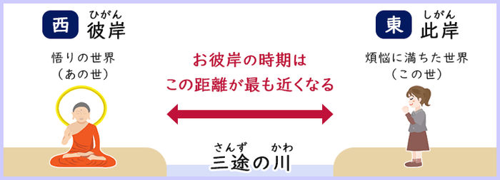 彼岸と此岸を説明した画像