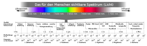 Spektren des Lichts - das menschliche Lichtspektrum