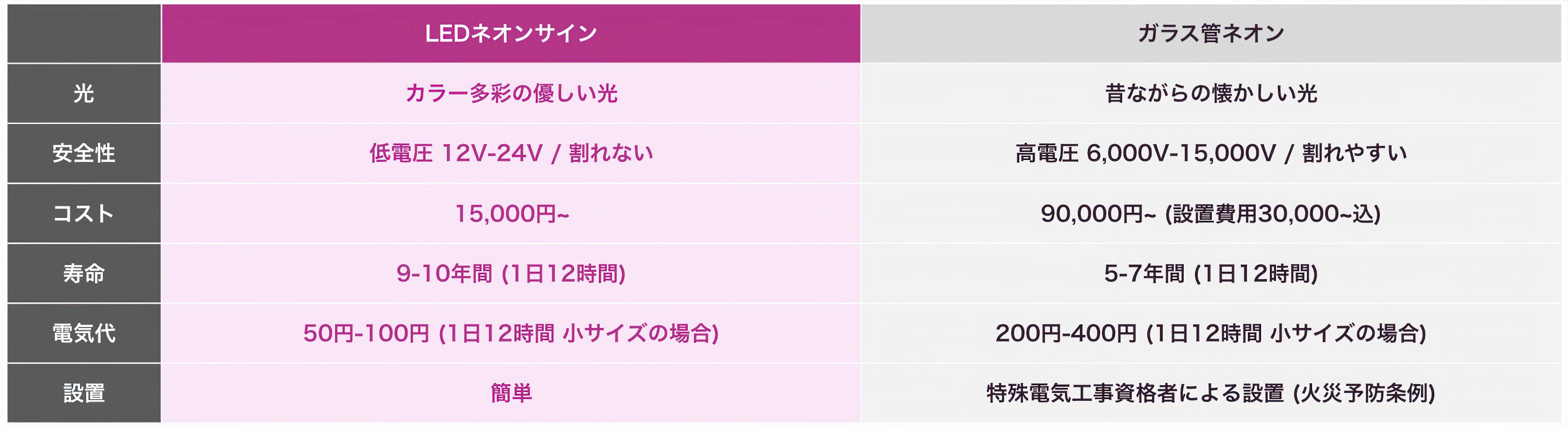 The difference between glass tube neon signs and LED neon signs