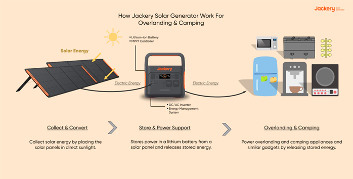 how jackery solar generator work for overlanding and camping