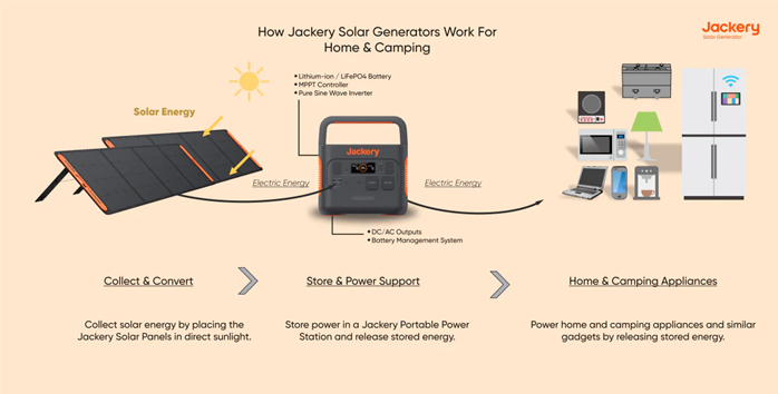 how jackery solar generator work for home and camping