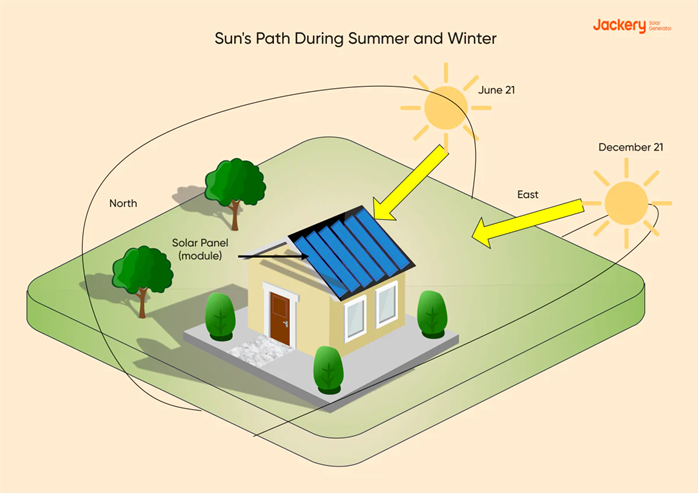 sun path during summer and winter