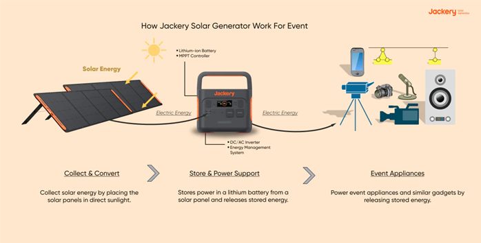 how jackery solar generator work for the event