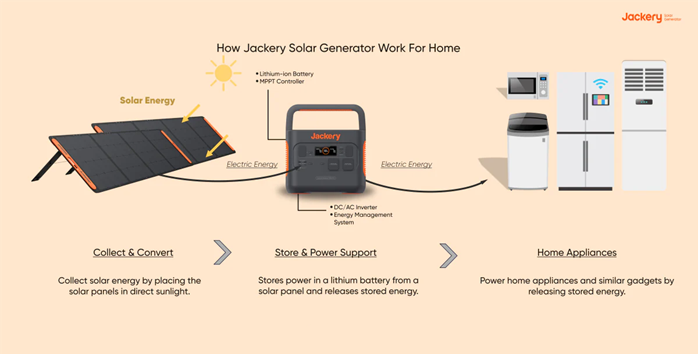 how jackery solar generator work for home