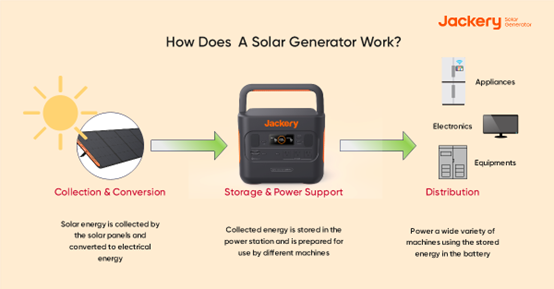 how does a solar generator works