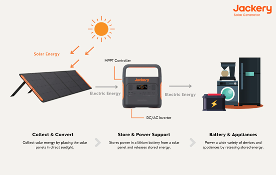 how jackery solar panel and power station work