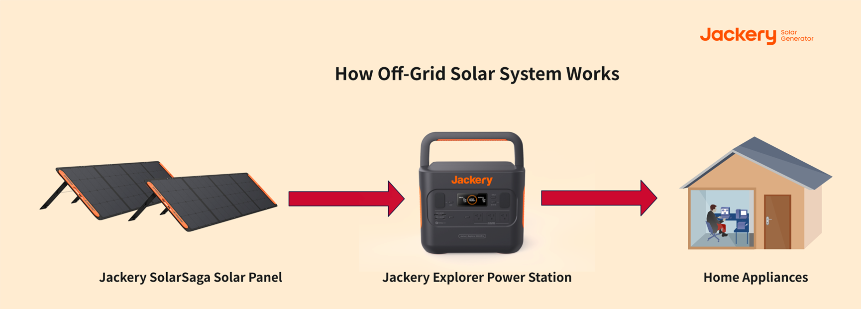 how off grid solar system works