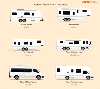 different types of rv and their amps