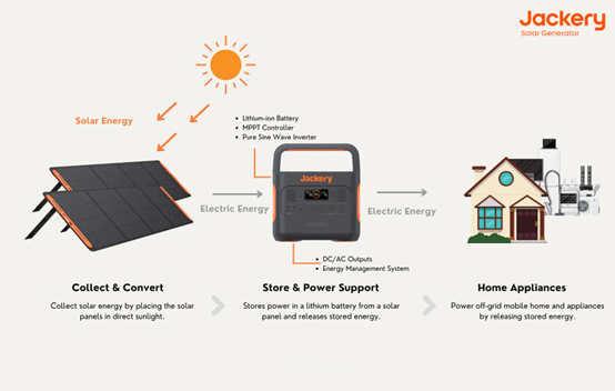 how Jackery solar generator works