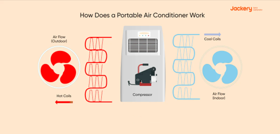 how does a portable air conditioner work