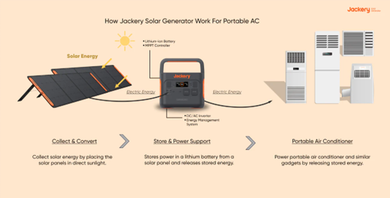 how jackery solar generator work for ac backup