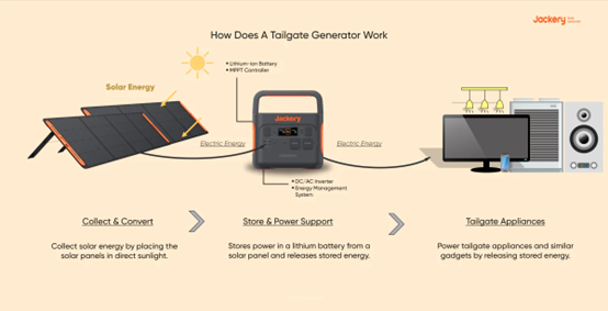 how does a tailgate generator work