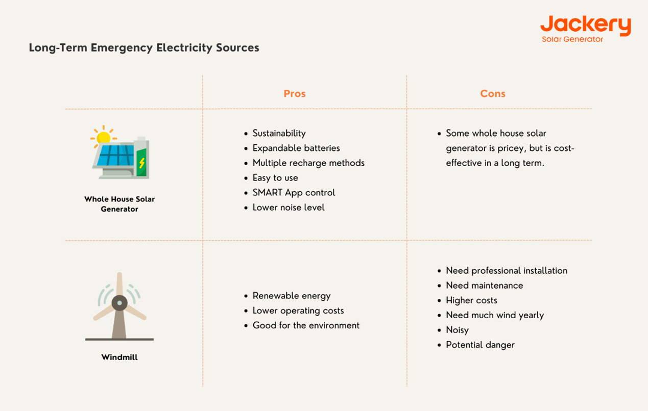 Long-Term Emergency Electricity Sources