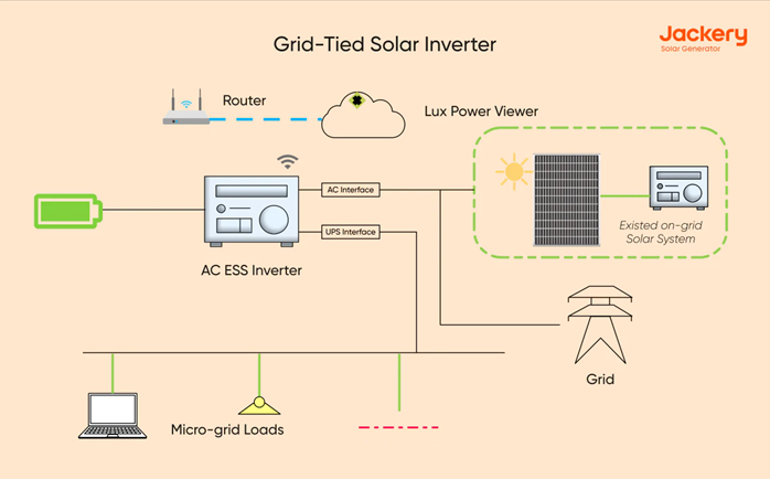 grid tied solar inverter
