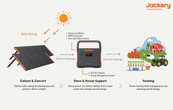 how jackery solar generator works for farming