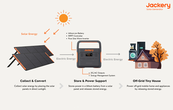 how jackery solar generator works -off the grid tiny house