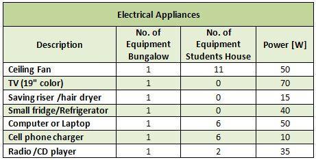 appliances power needs