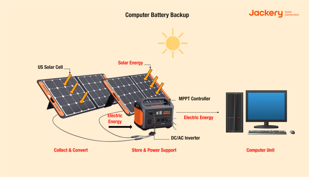 how_does_jackery_work_as_a_computer_battery_backup