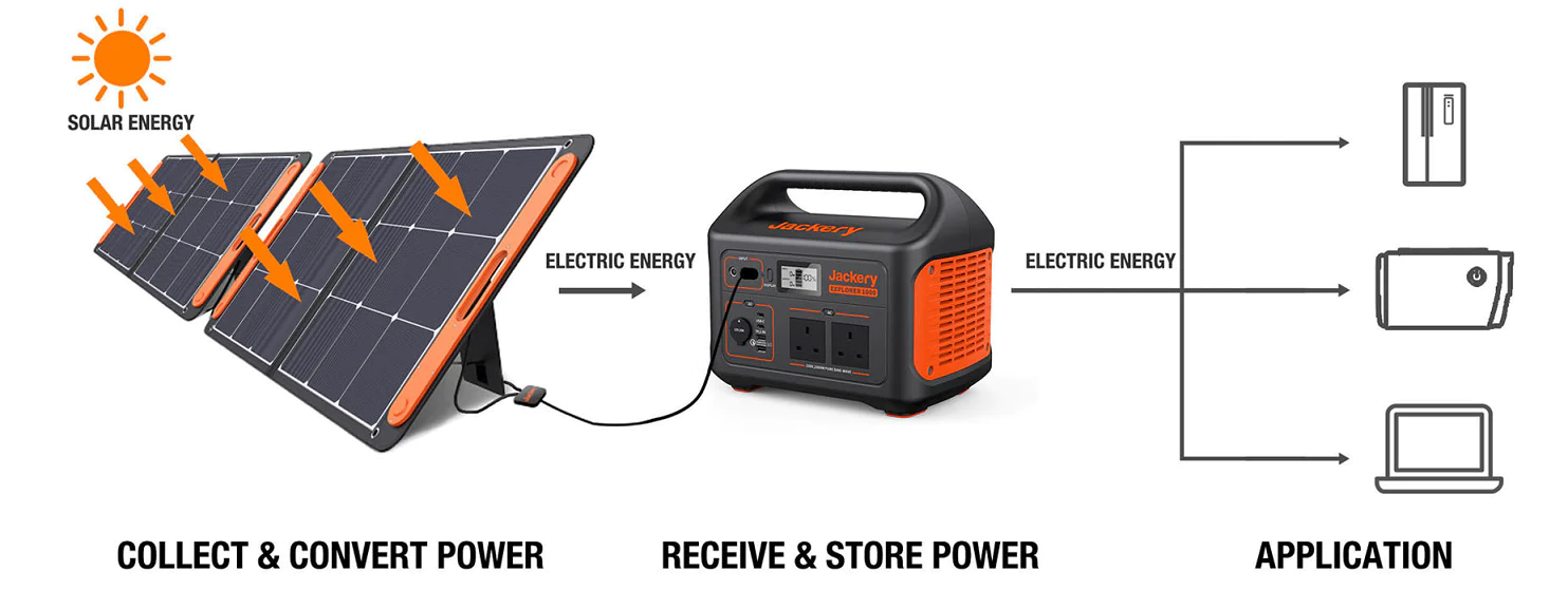 how jackery solar generator works