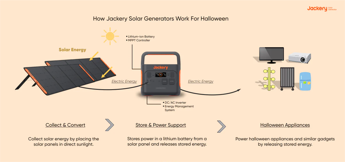 how jackery solar generator works for halloween