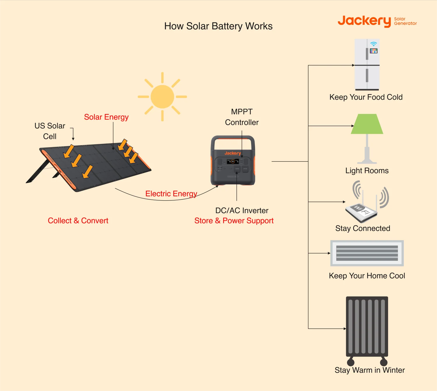 how_solar_battery_works