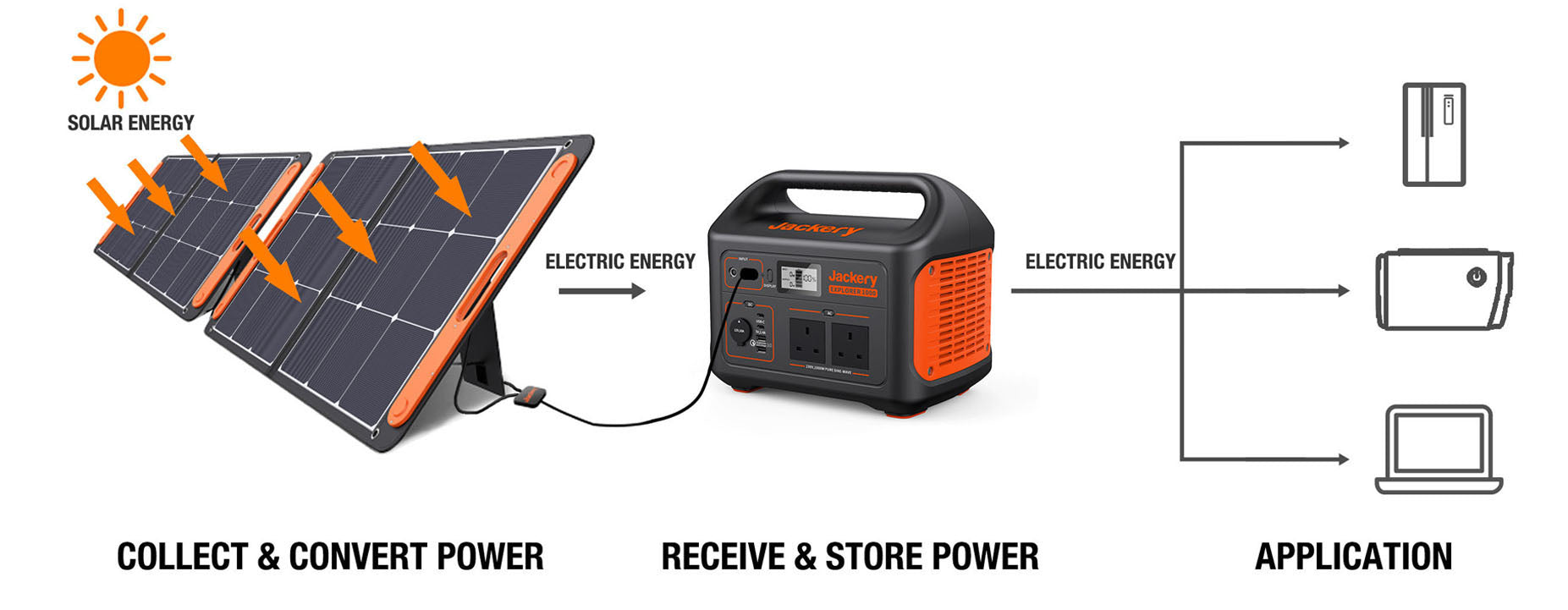 How Solar Generators Work