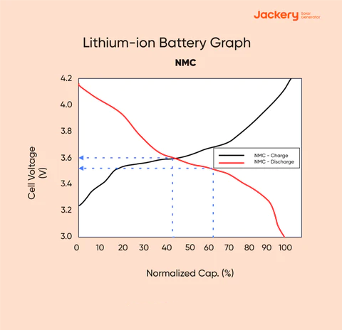 ncm lithium ion charge discharge rate graph